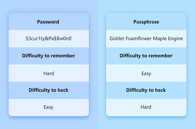 enpass login vs password